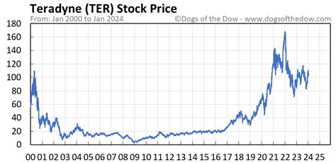 Feb 13, 2024 ... Overview: In the last 5 days, the stock price of TER has shown some fluctuations, starting at $97.51 and reaching a high of $102.91 before ...